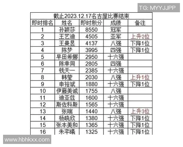 南京羽毛球队在总决赛中以62分稳居积分榜首位展现强劲实力